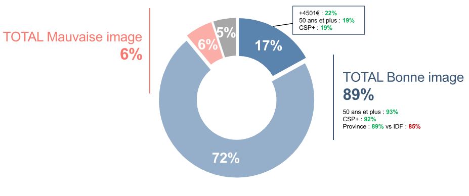 Image des commerces alimentaires de proximité auprès des répondants