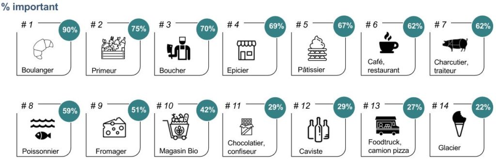 Importance des commerces alimentaires de proximité par typologie