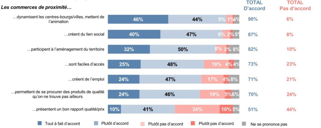 ce qu'évoque les commerces de proximité